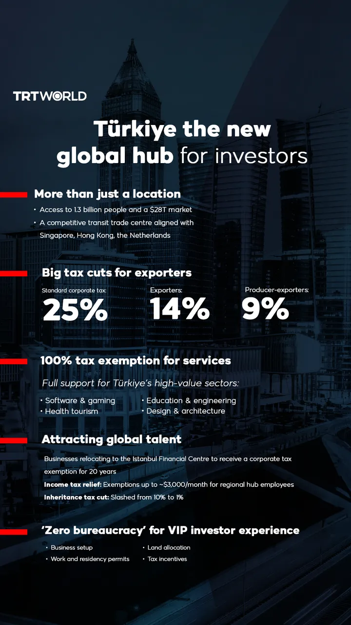 Türkiye, the new global hub for investors