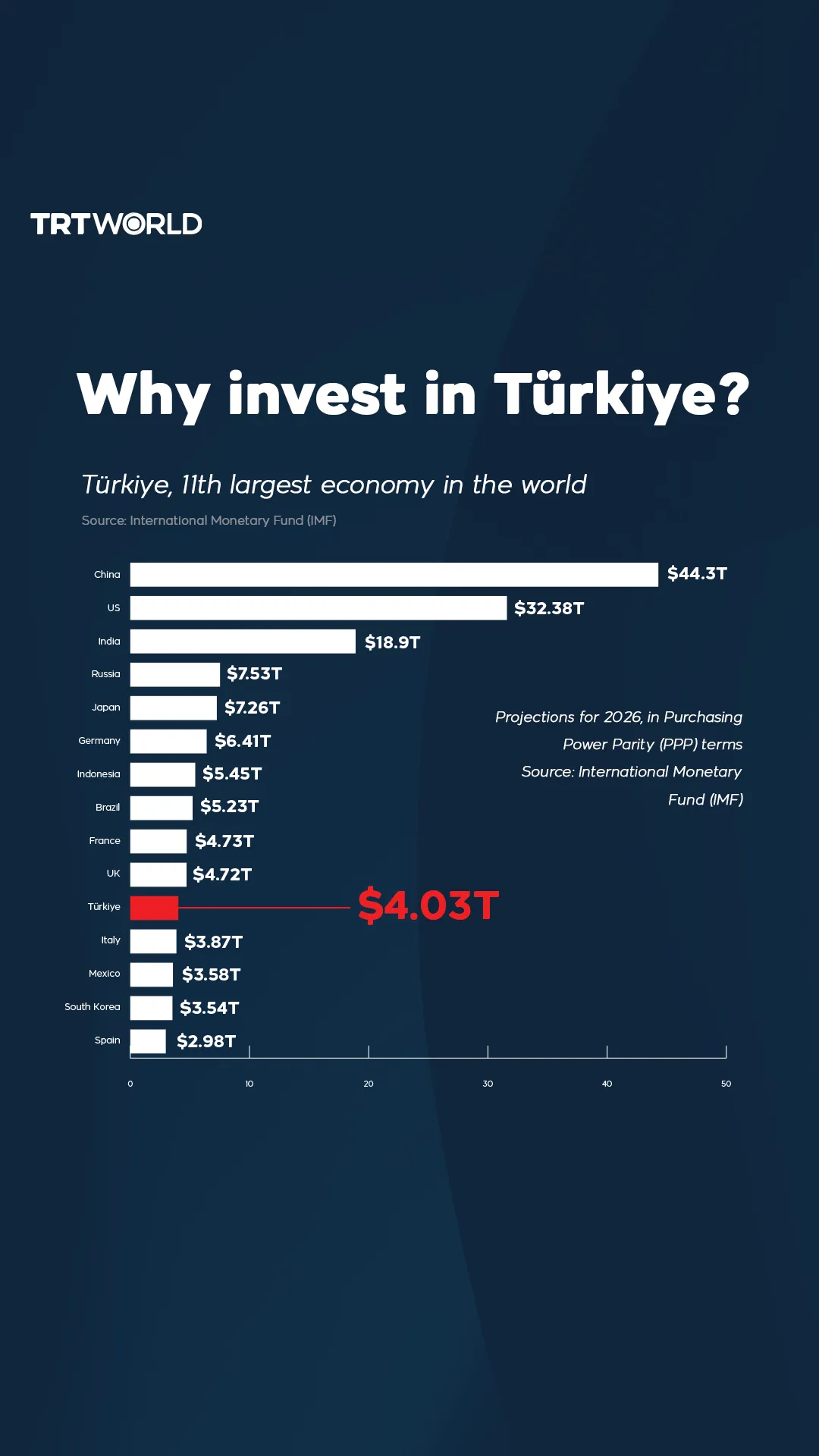 Türkiye is the 11th largest economy in the world