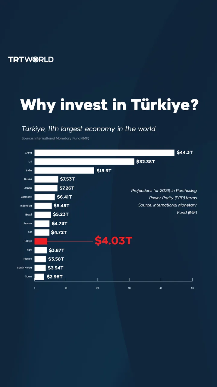 Why invest in Türkiye?