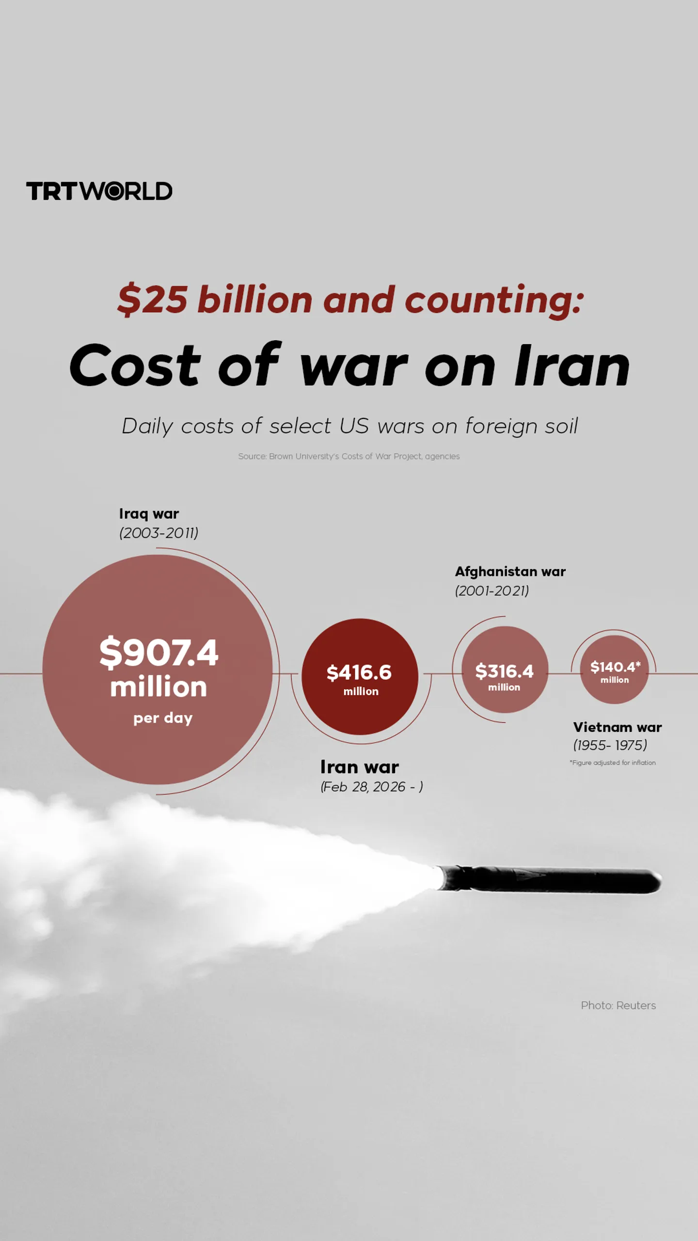 Cost of war on Iran