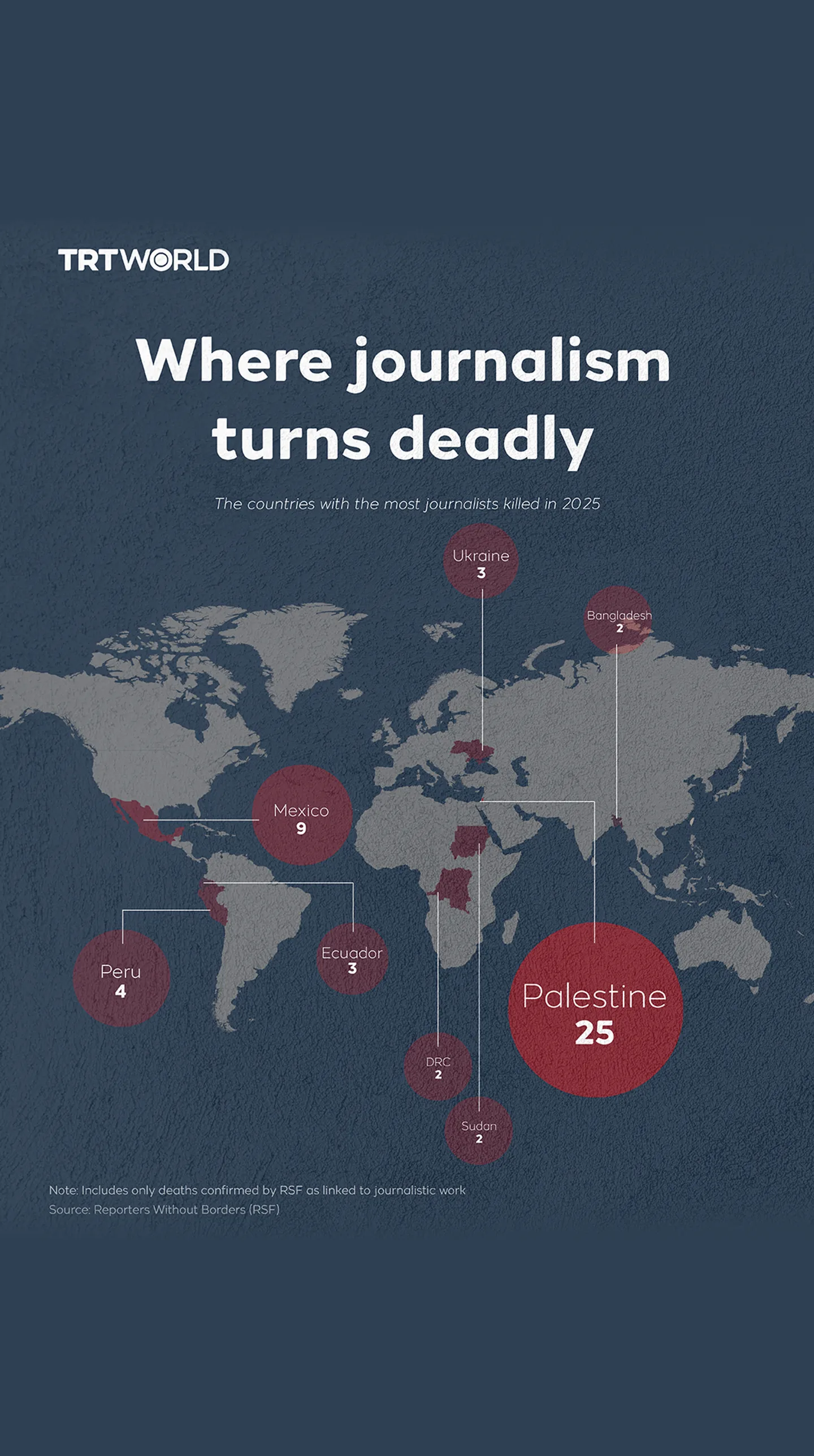 Deadliest places for journalists