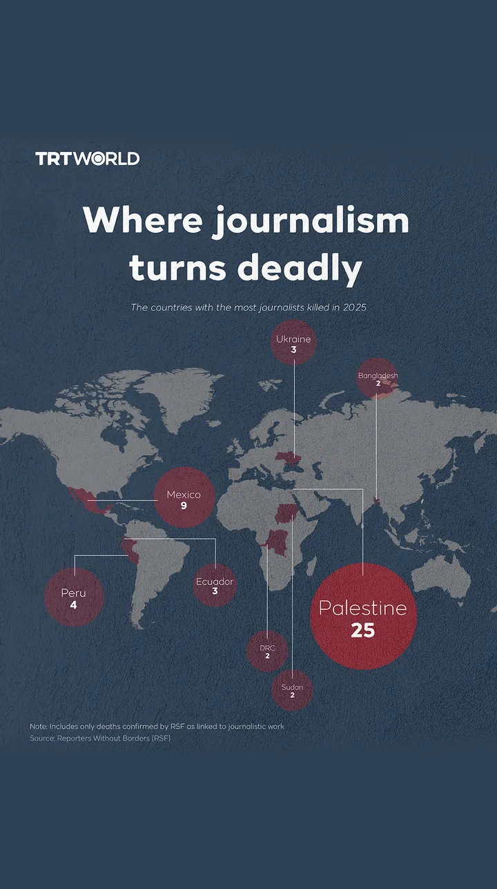 Deadliest places for journalists