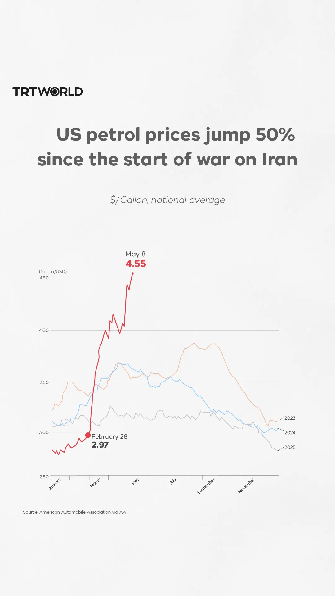 US petrol prices jump 50% since the start of war on Iran