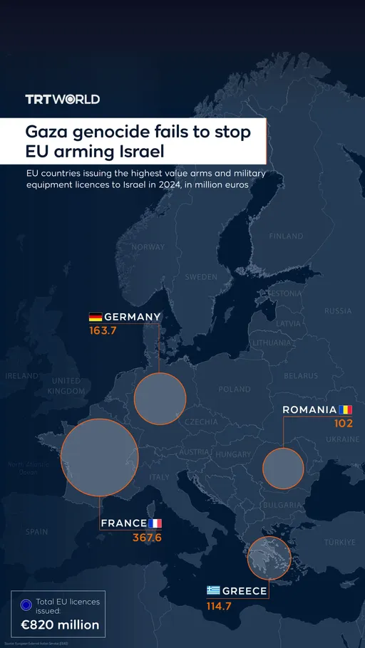 Gaza genocide fails to stop EU arming Israel