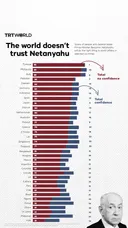 The world doesn’t trust Netanyahu