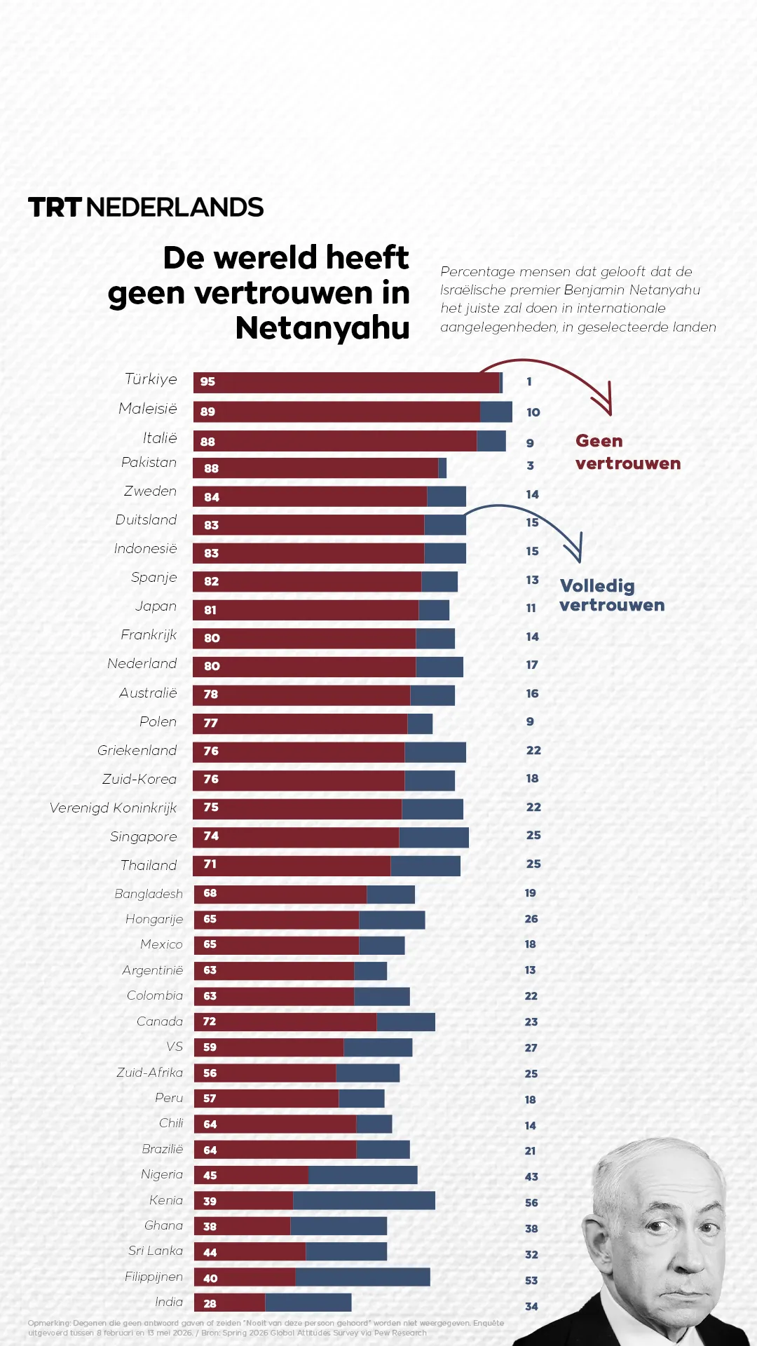 De wereld heeft geen vertrouwen in Netanyahu