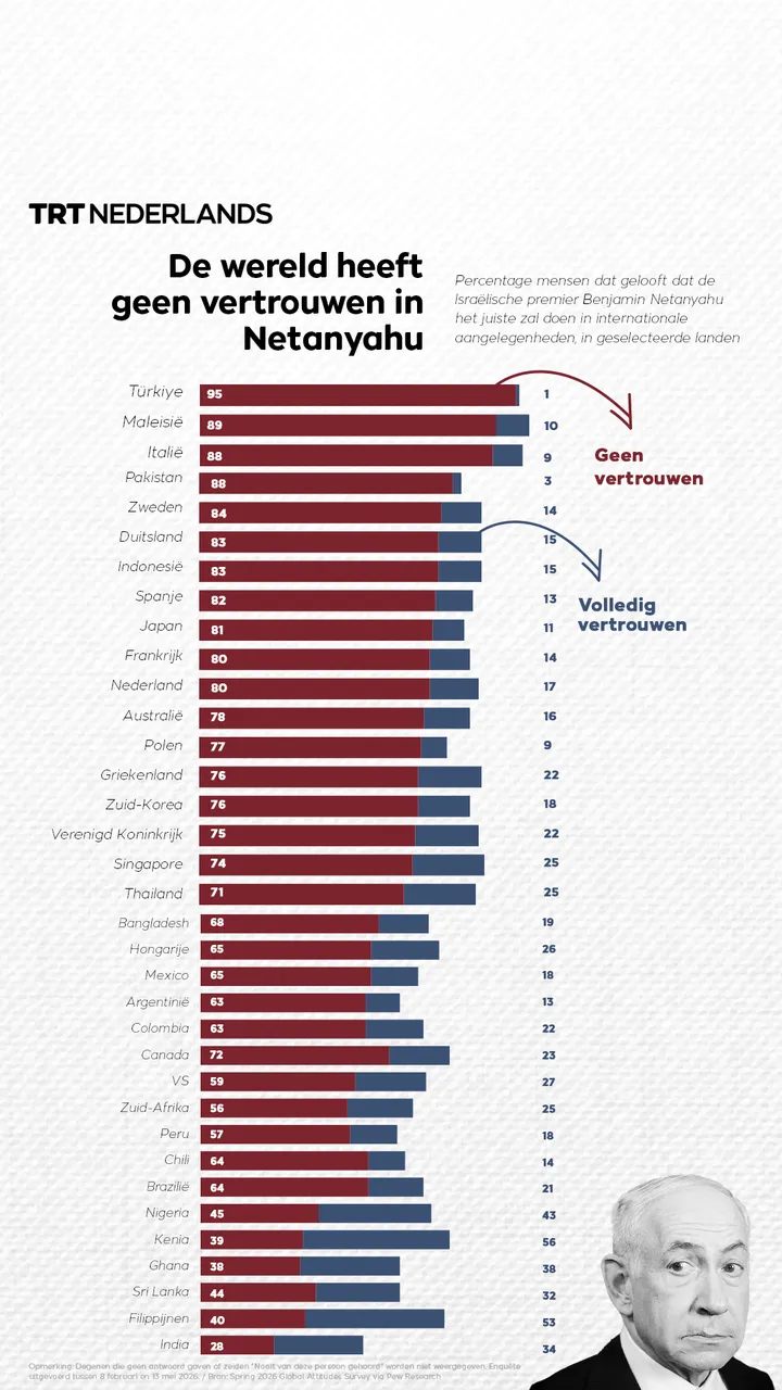 De wereld heeft geen vertrouwen in Netanyahu