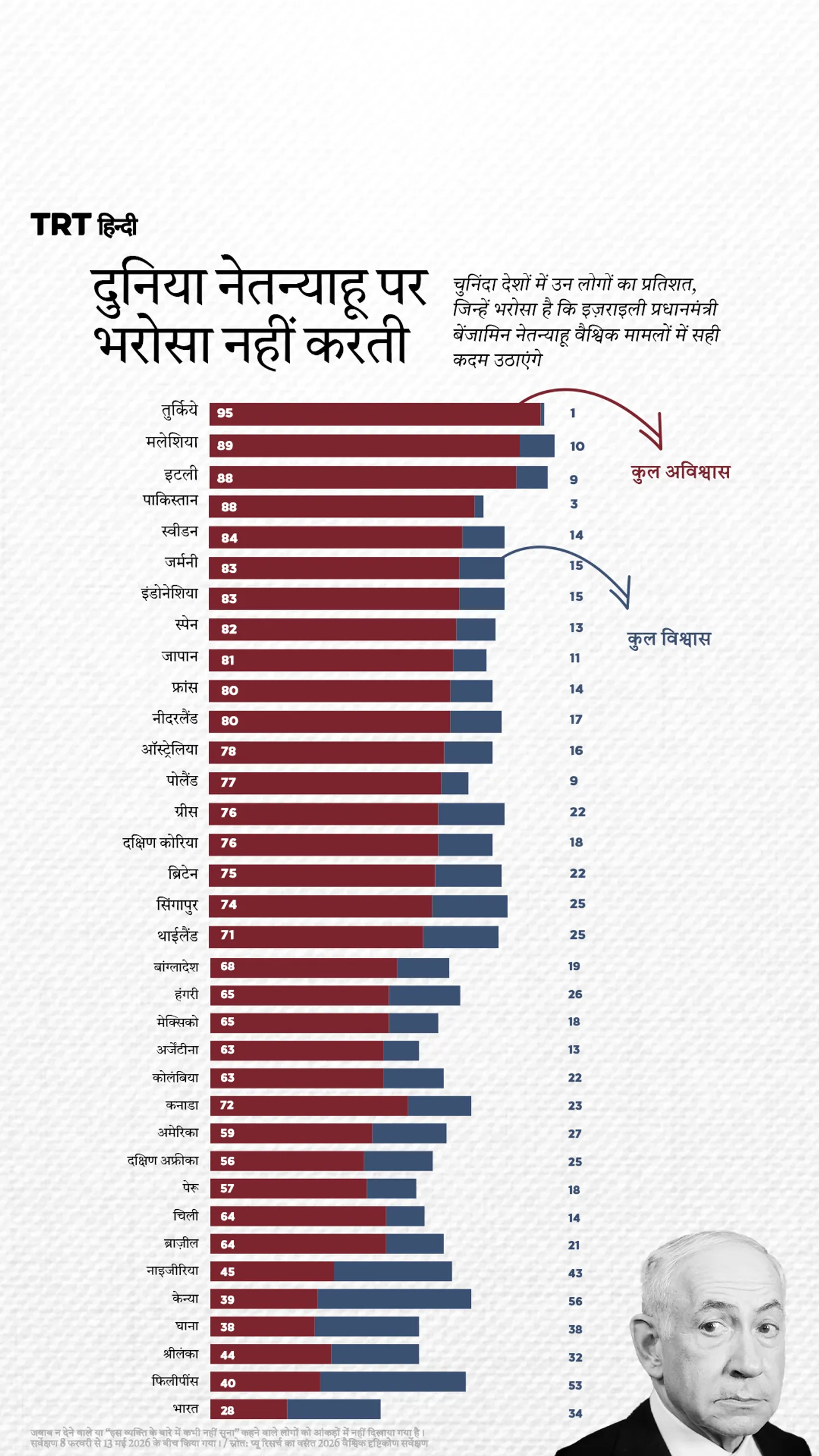 दुनिया नेतन्याहू पर भरोसा नहीं करती