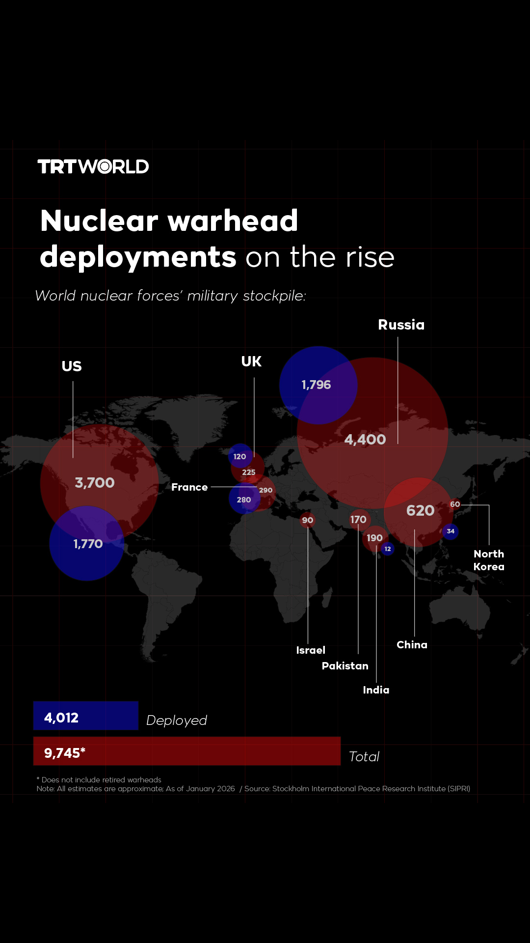 Nuclear warhead deployments on the rise - TRT World