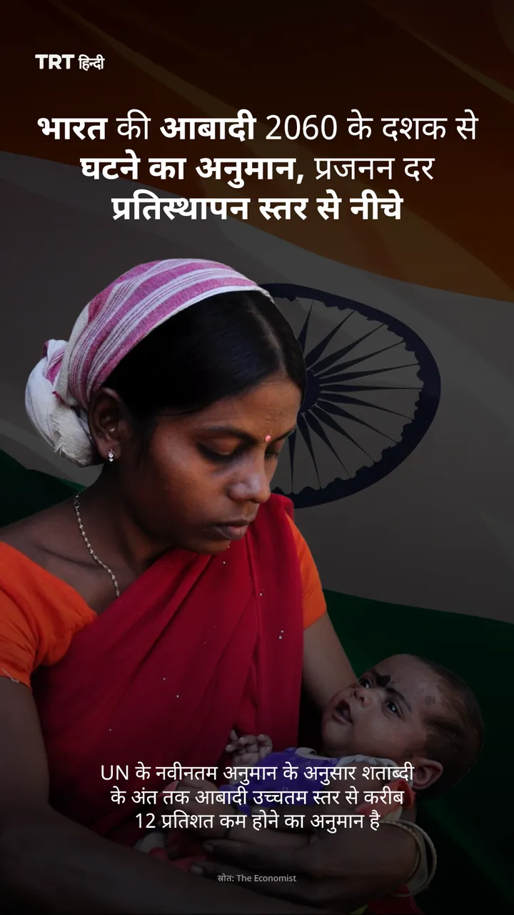 भारत की आबादी 2060 के दशक से घटने का अनुमान, प्रजनन दर प्रतिस्थापन स्तर से नीचे