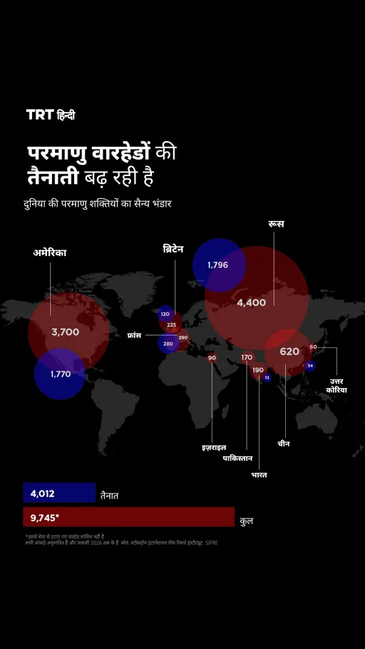 परमाणु वारहेडों की तैनाती बढ़ रही है