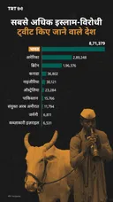 सबसे अधिक इस्लाम-विरोधी ट्वीट किए जाने वाले देश