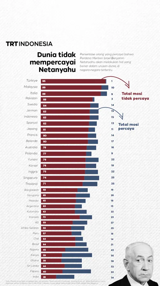 Survey: Dunia tidak percaya Netanyahu