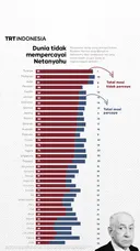 Survey: Dunia tidak percaya Netanyahu
