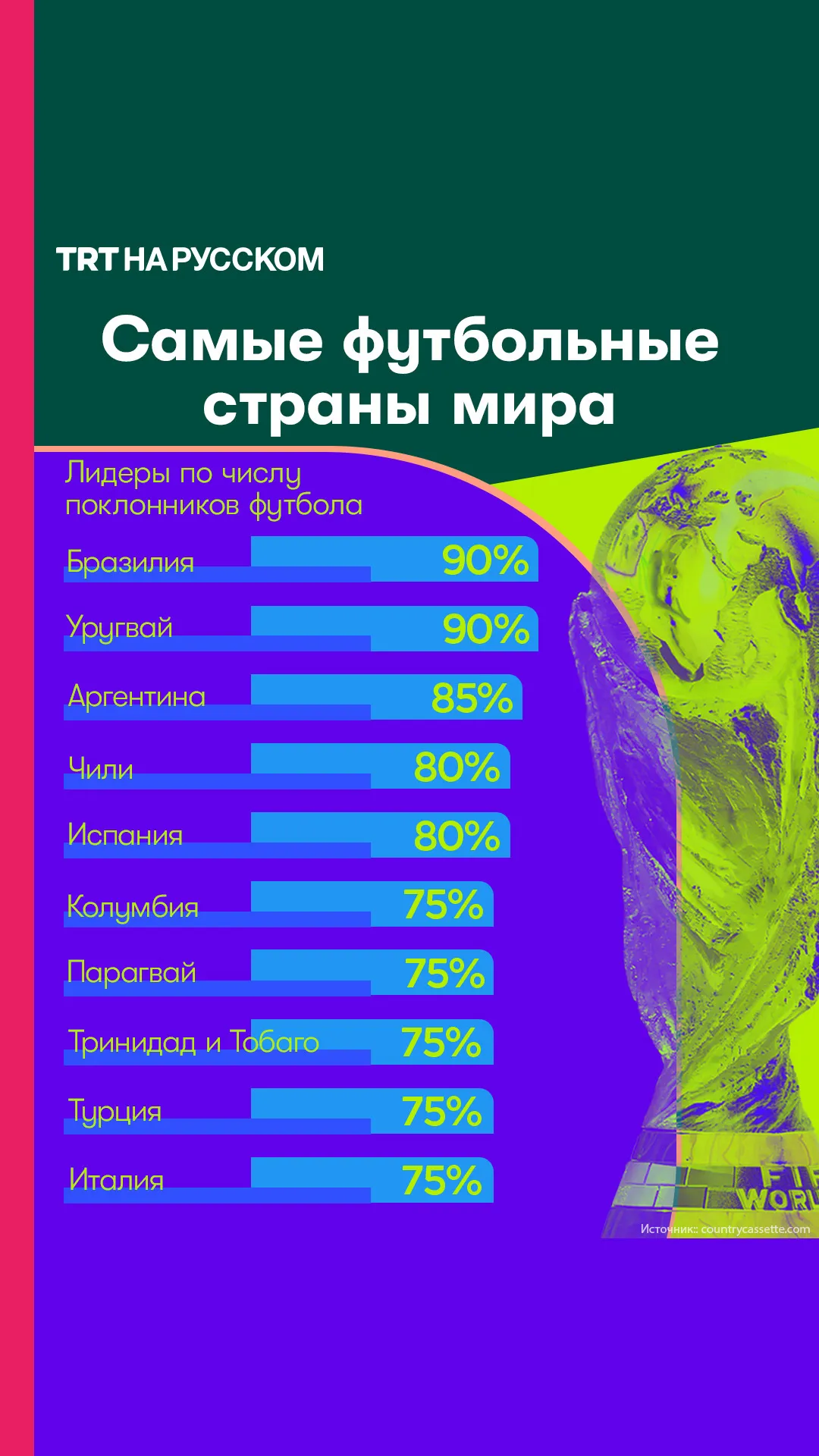 Самые футбольные страны мира