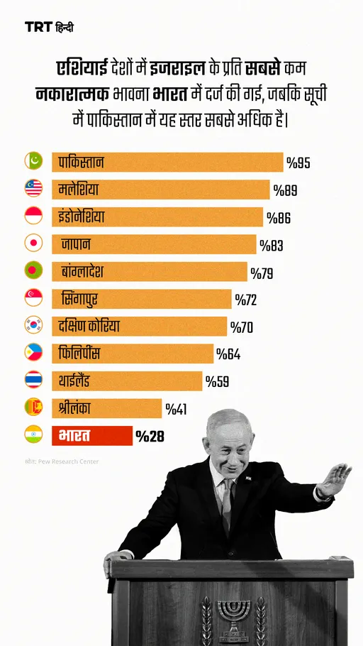 एशियाई देशों में इजराइल के प्रति सबसे कम नकारात्मक भावना भारत में दर्ज की गई