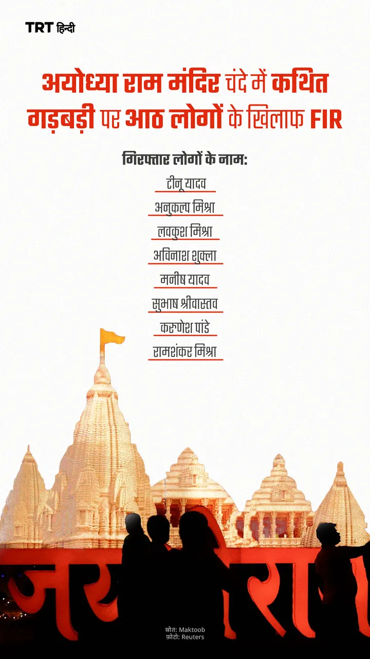 अयोध्या राम मंदिर चंदे में कथित गड़बड़ी पर आठ लोगों के खिलाफ FIR