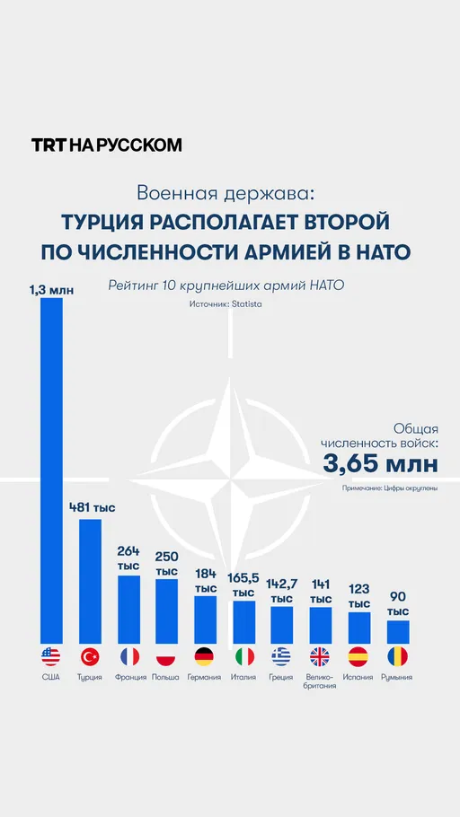 Турция располагает второй по численности армией в НАТО