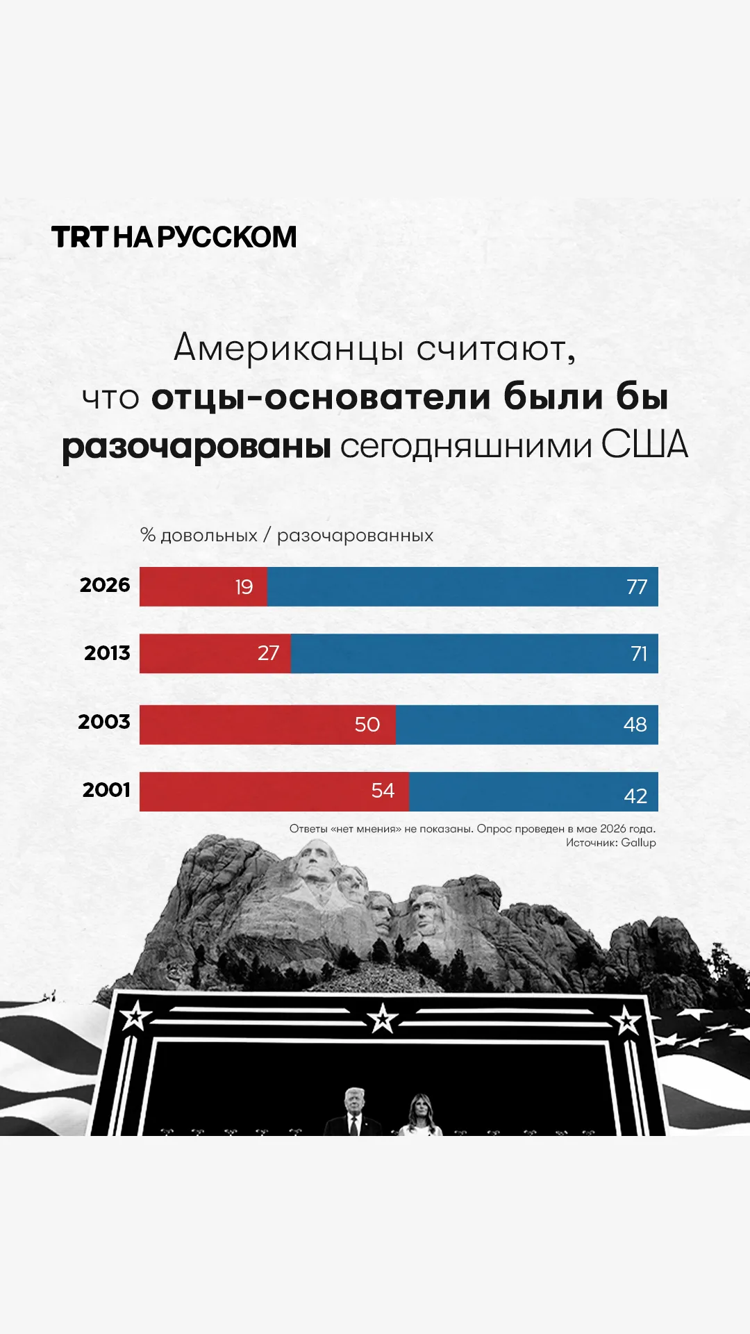 Американцы считают, что отцы-основатели были бы разочарованы сегодняшними США