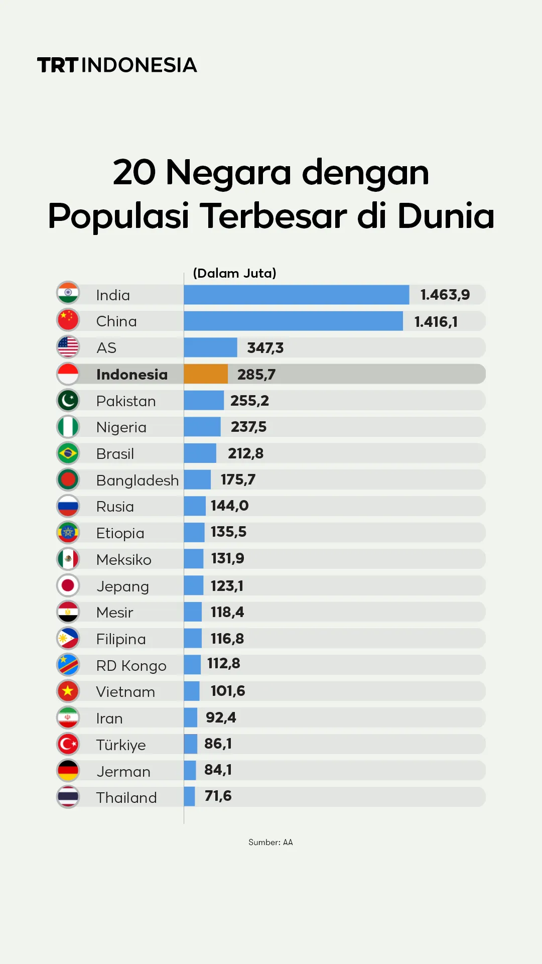 20 negara dengan populasi terbesar di dunia