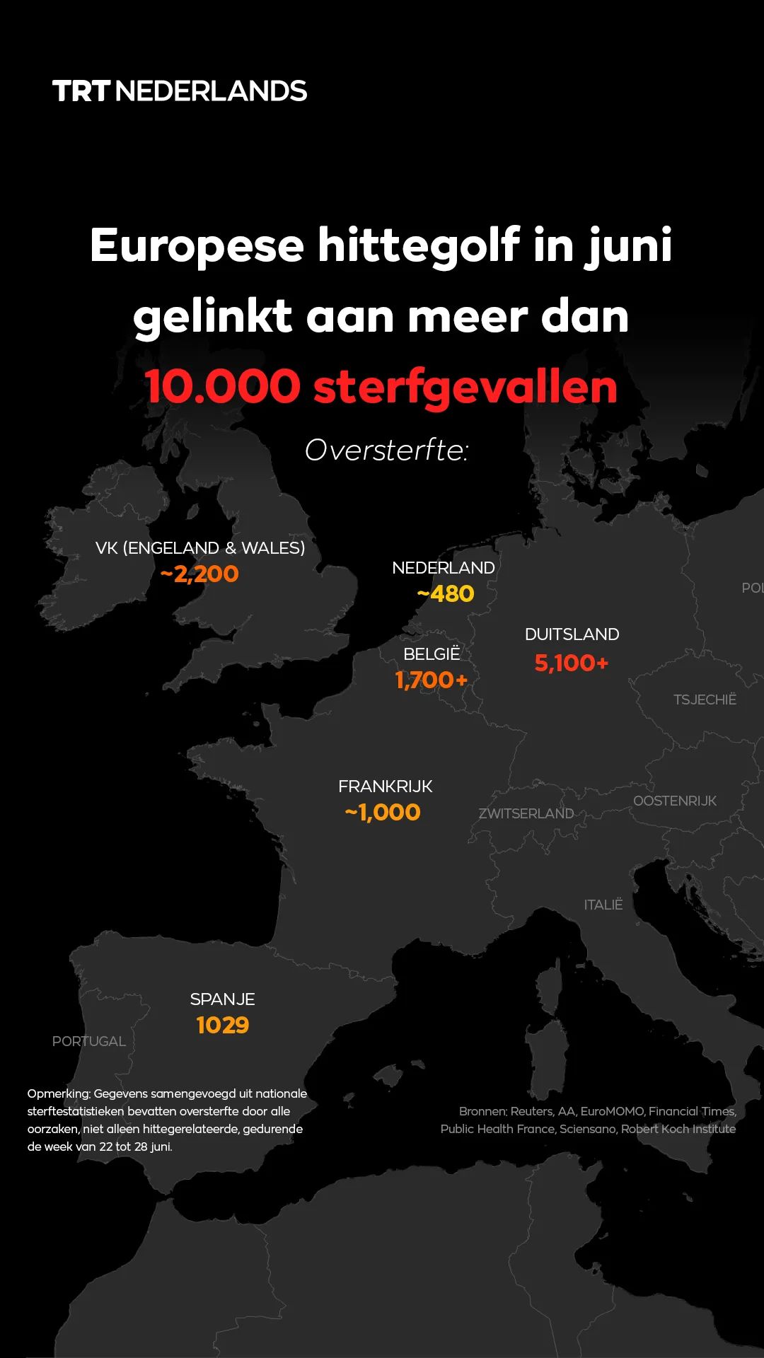Europese hittegolf in juni gelinkt aan meer dan 10.000 sterfgevallen