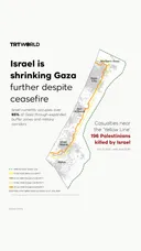 Israel is shrinking Gaza further despite ceasefire