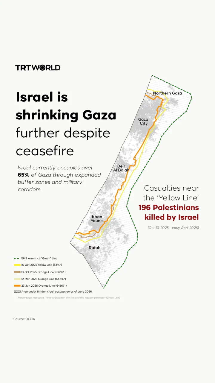 Israel is shrinking Gaza further despite ceasefire
