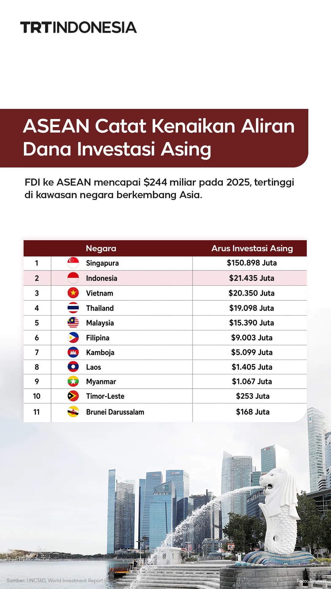 ASEAN catat kenaikan aliran dana investasi asing