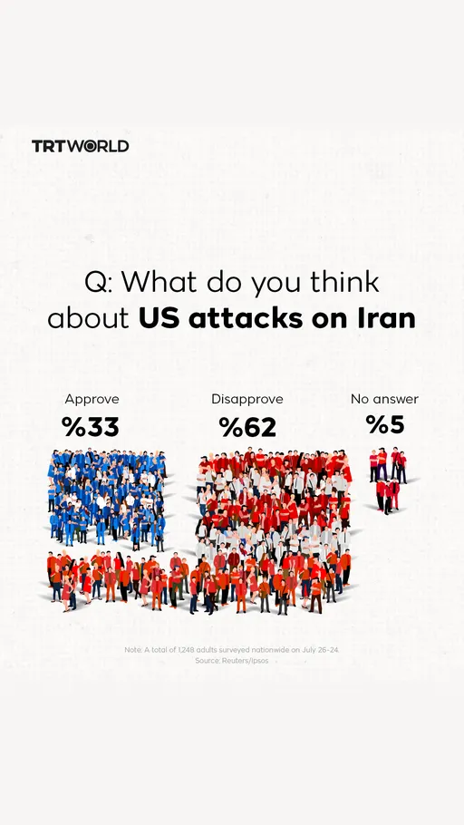 Only one in three Americans support war with Iran