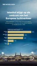 Istanbul stijgt op als centrum van het Europese luchtverkeer