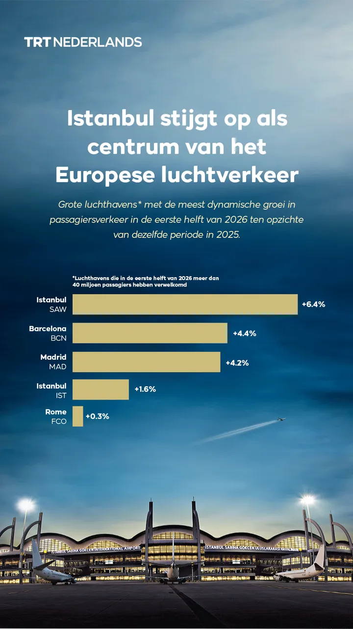 Istanbul stijgt op als centrum van het Europese luchtverkeer
