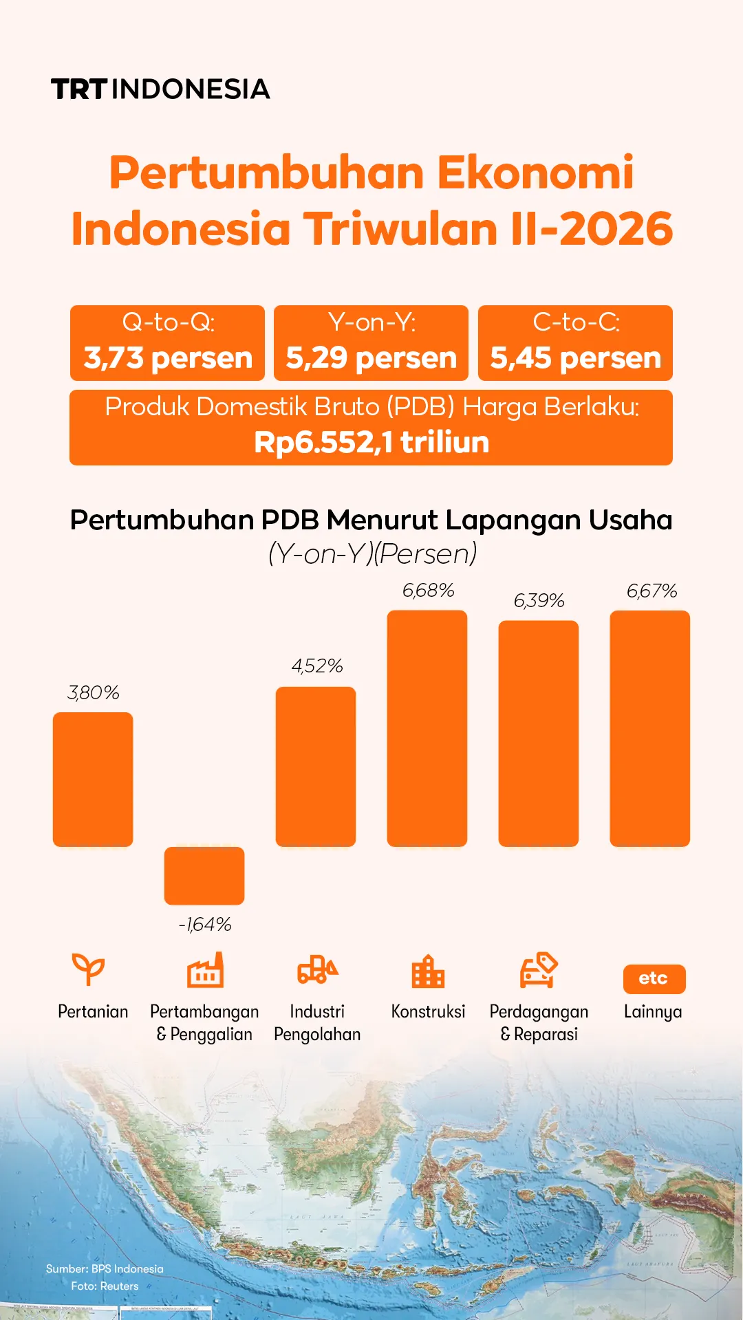 Ekonomi Indonesia tumbuh 5,29 persen pada Triwulan II 2026