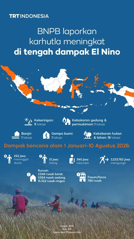 BNPB laporkan karhutla meningkat di tengah dampak El Nino