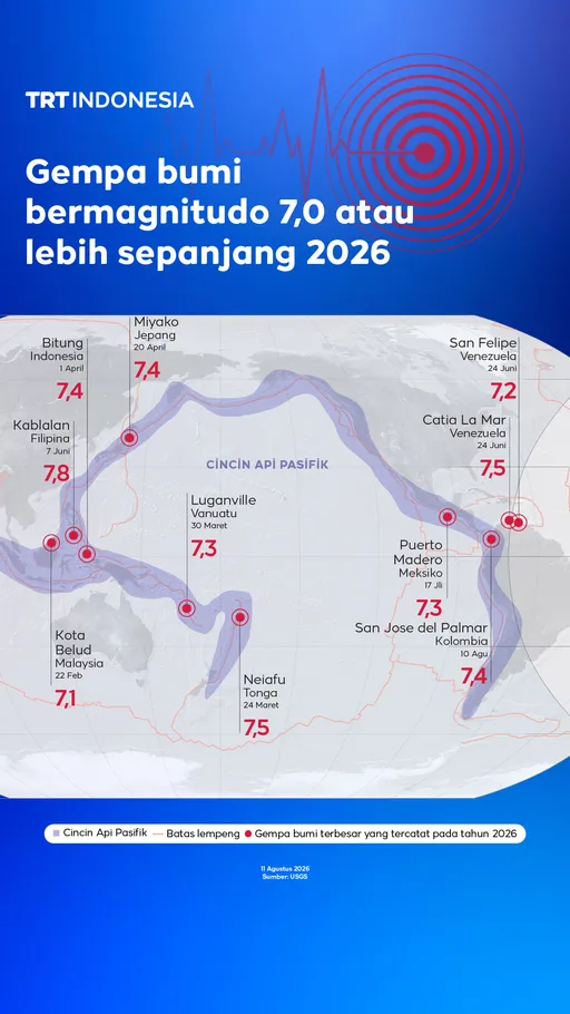 Gempa bumi bermagnitudo 7,0 atau lebih sepanjang 2026