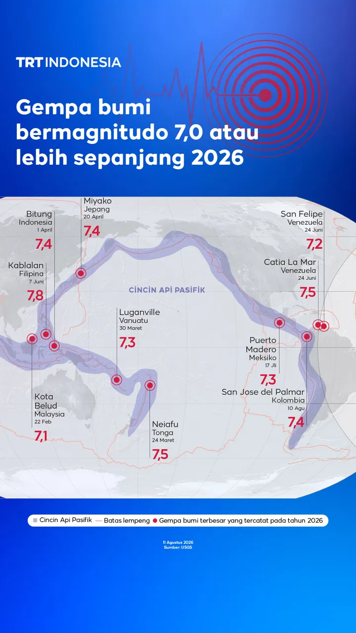 Gempa bumi bermagnitudo 7,0 atau lebih sepanjang 2026