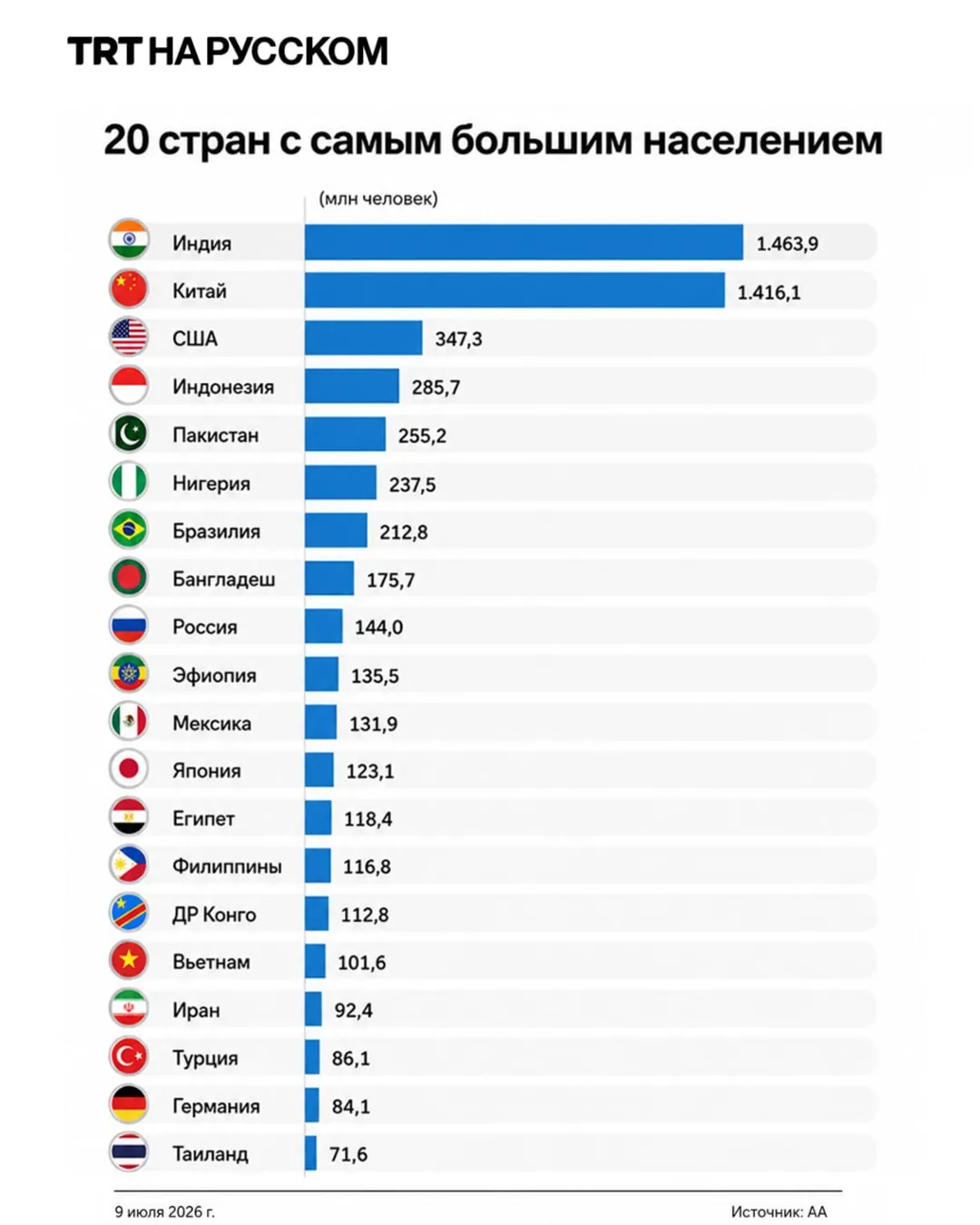 ООН: население Земли превысило 8,2 млрд человек, но темпы роста продолжают замедляться