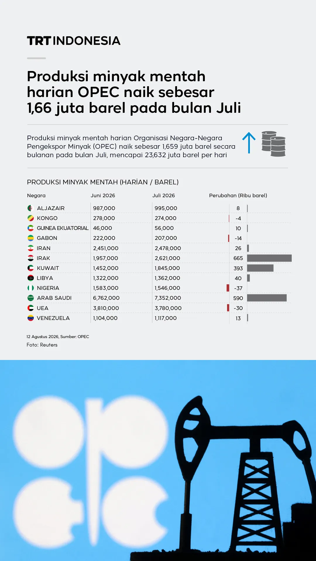 Produksi minyak mentah harian OPEC naik sebesar 1,66 juta barel pada bulan Juli