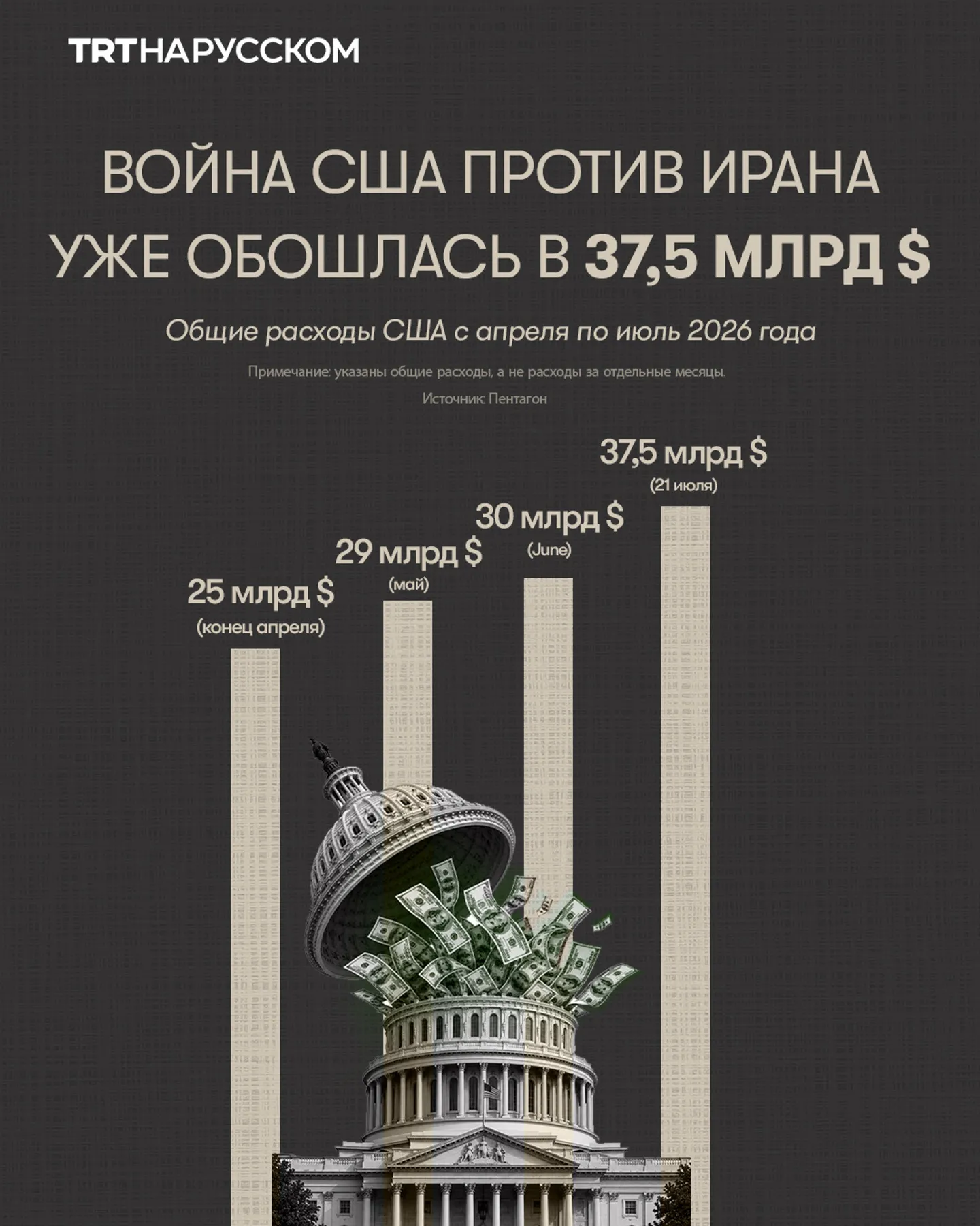 Война США и Израиля против Ирана уже обошлась Вашингтону в 37,5 млрд $