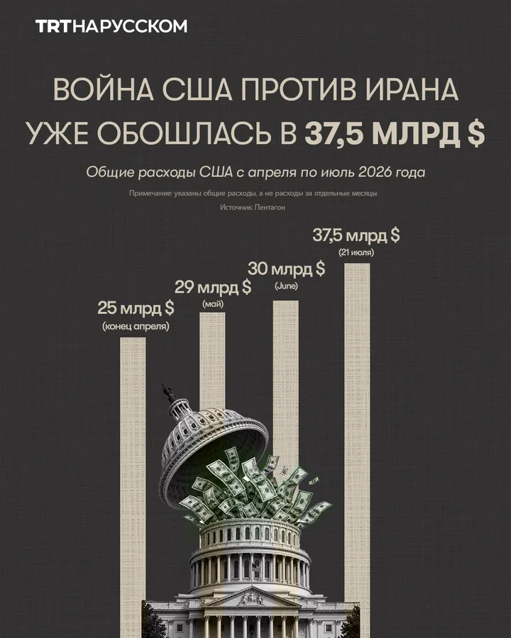 Война США и Израиля против Ирана уже обошлась Вашингтону в 37,5 млрд $