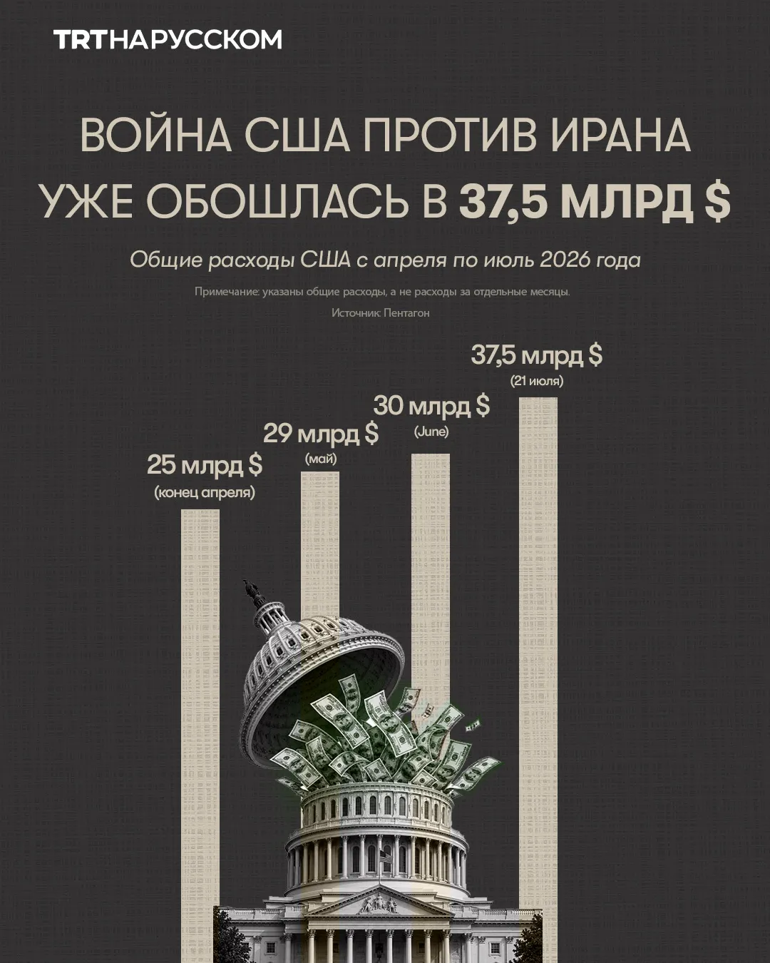 Война США и Израиля против Ирана уже обошлась Вашингтону в 37,5 млрд $