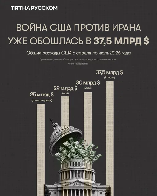 Война США и Израиля против Ирана уже обошлась Вашингтону в 37,5 млрд $