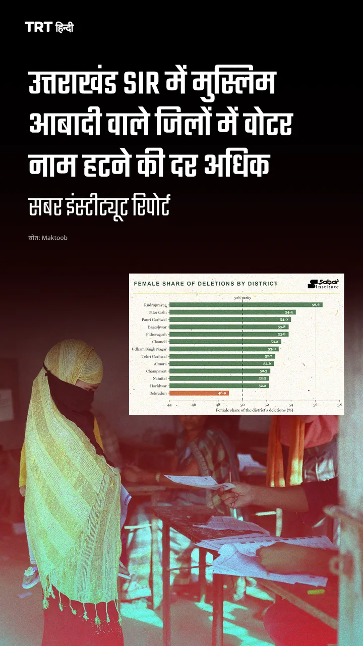 उत्तराखंड SIR में मुस्लिम आबादी वाले जिलों में वोटर नाम हटने की दर अधिक
