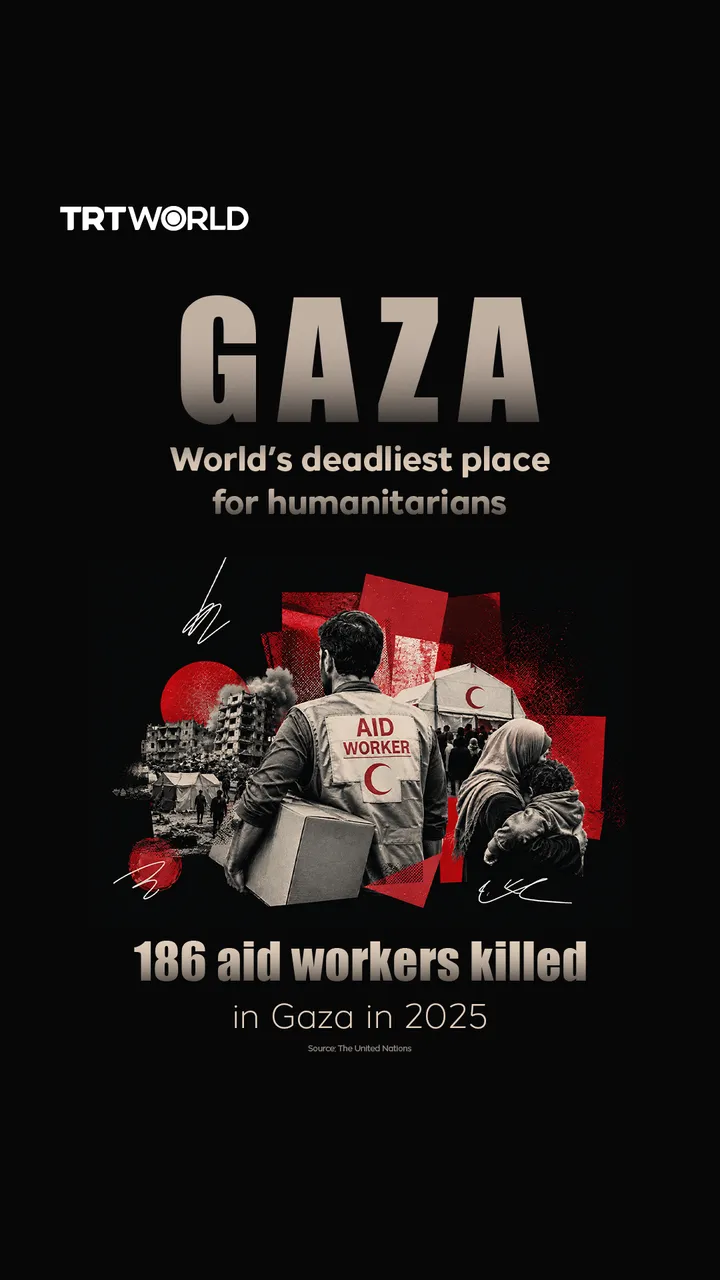Gaza remains world’s deadliest place for aid workers