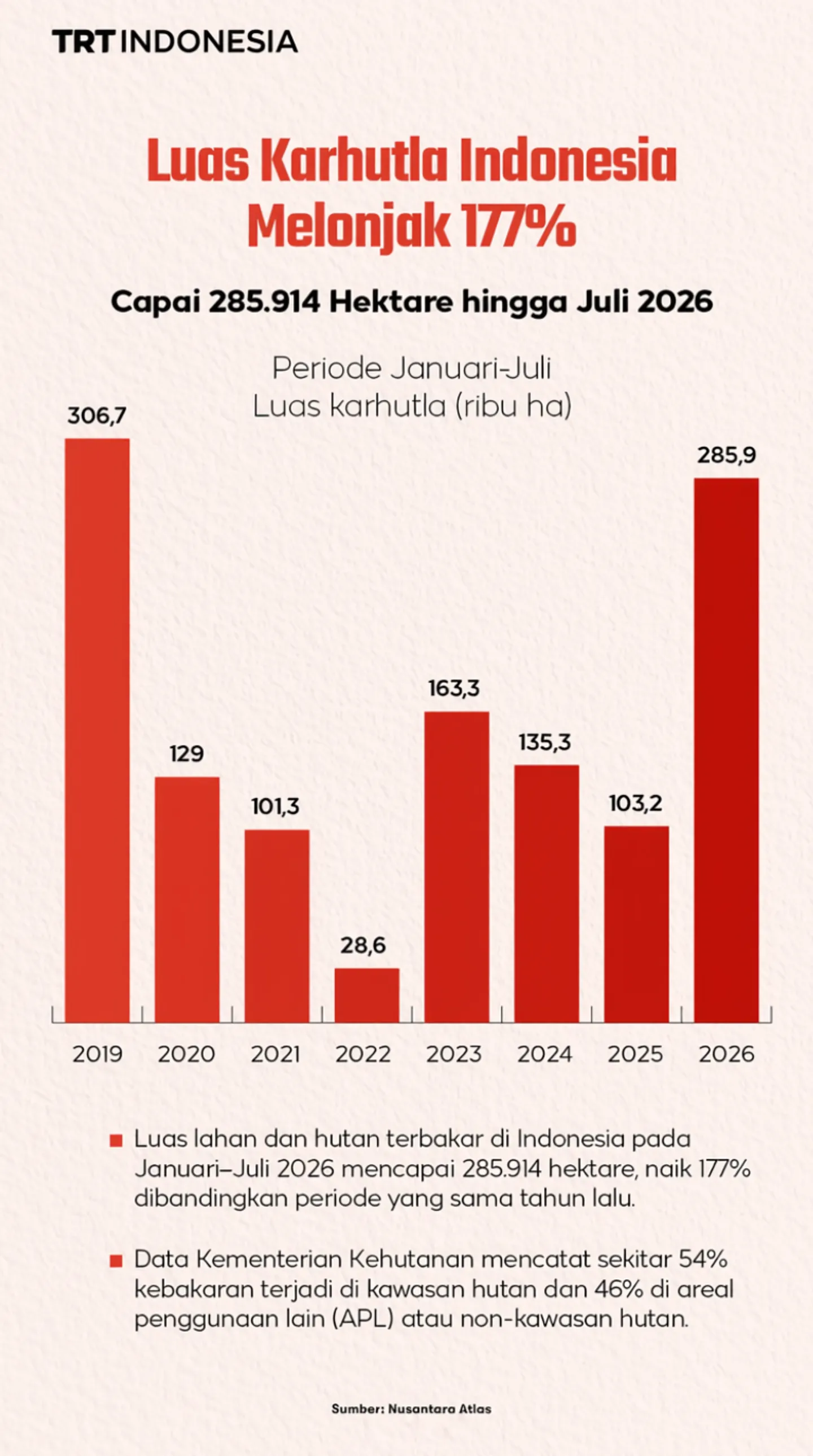 Luas karhutla Indonesia melonjak 177 persen hingga Juli 2026
