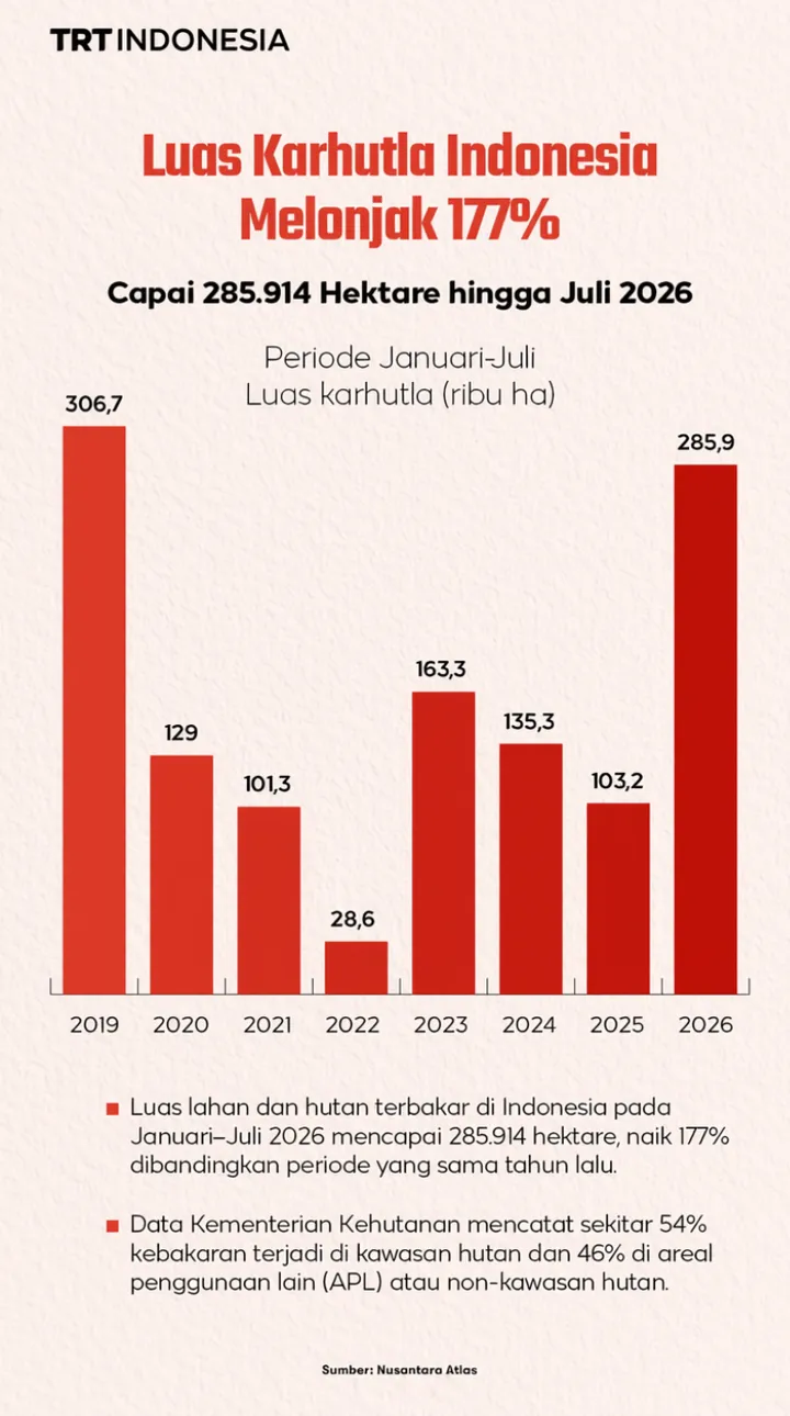 Luas karhutla Indonesia melonjak 177 persen hingga Juli 2026