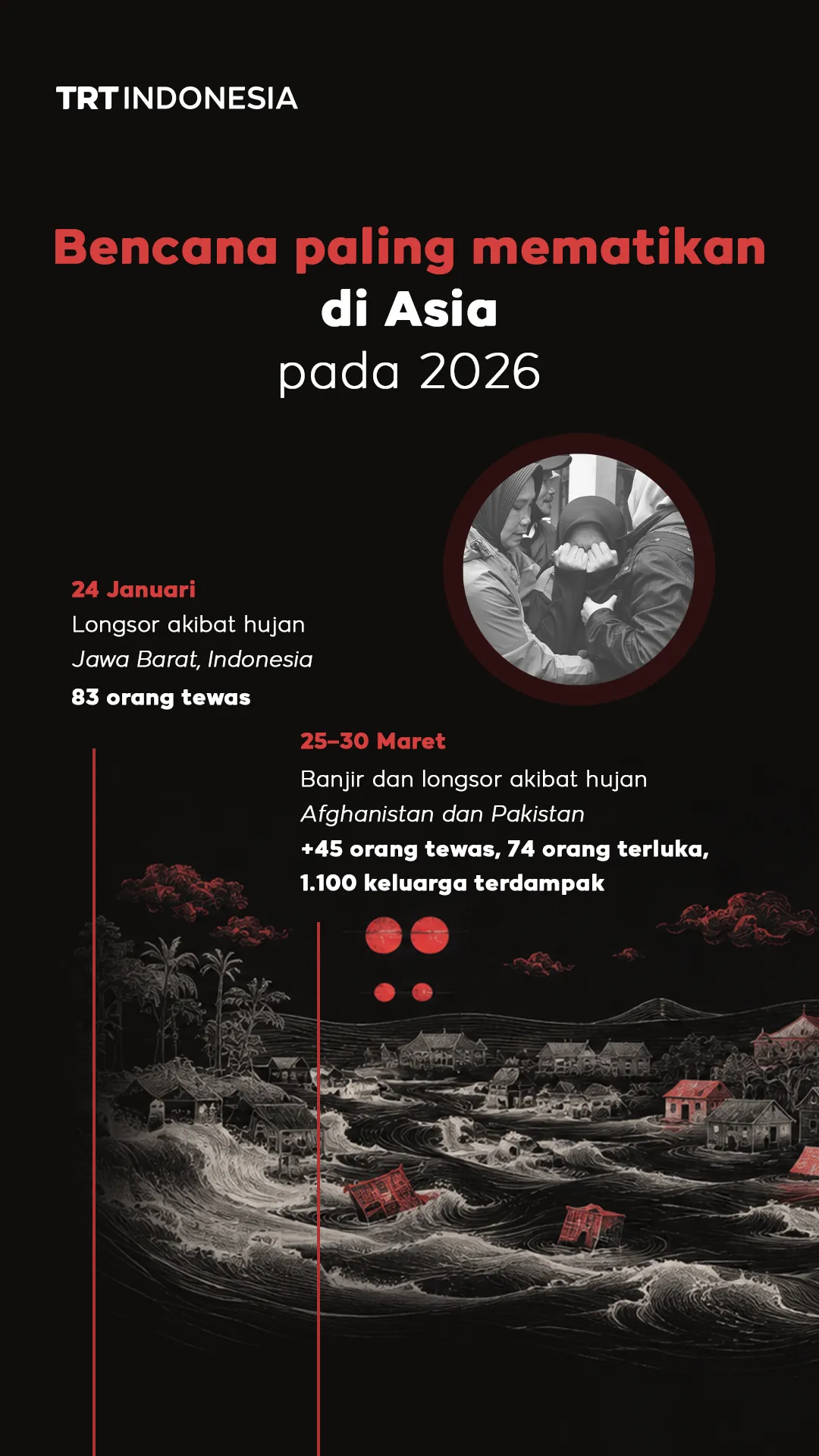 Bencana paling mematikan di Asia pada tahun 2026