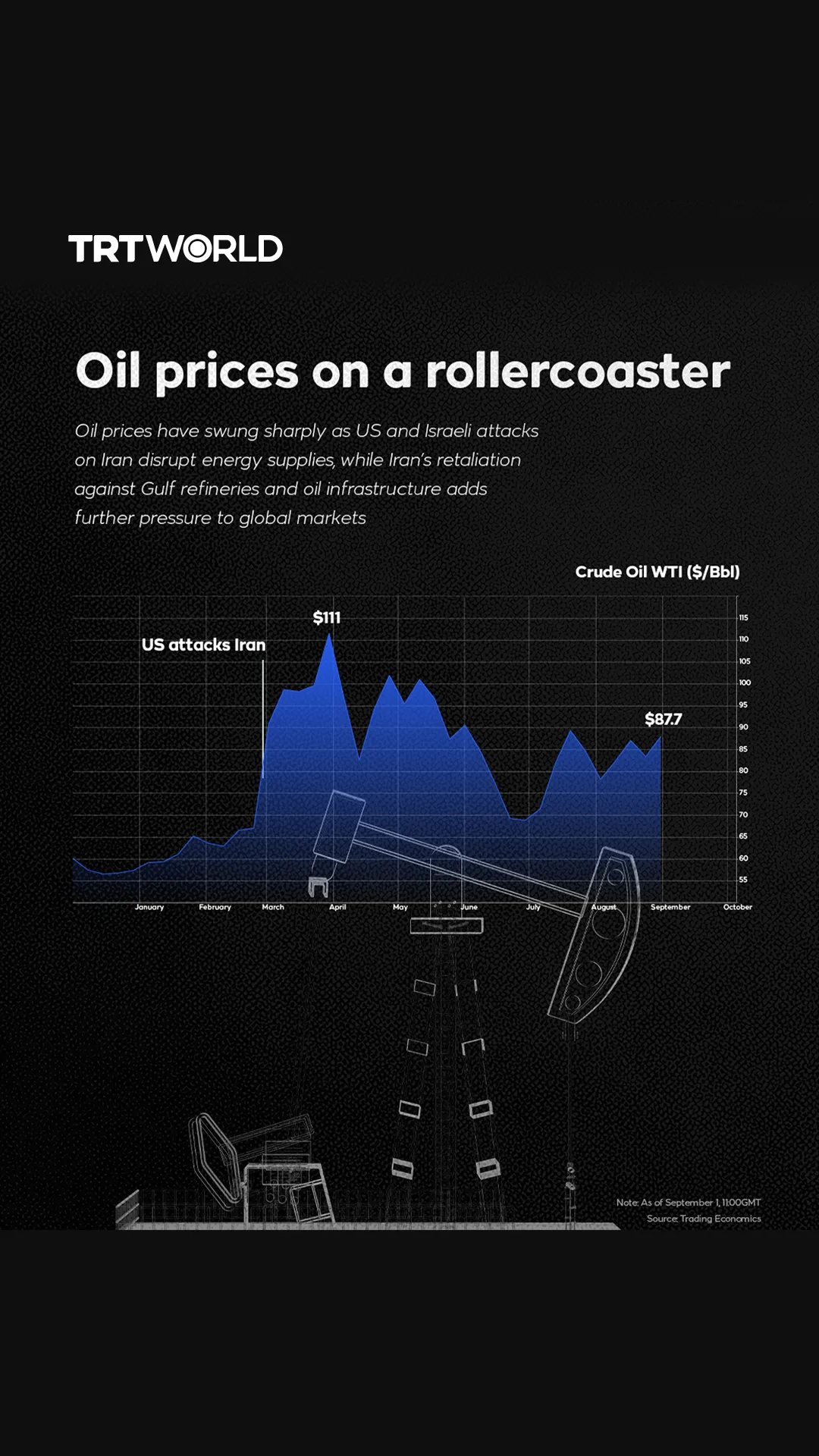 Oil prices on a rollercoaster