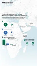 Penurunan lalu lintas LNG melalui Selat Hormuz lebih tajam daripada minyak