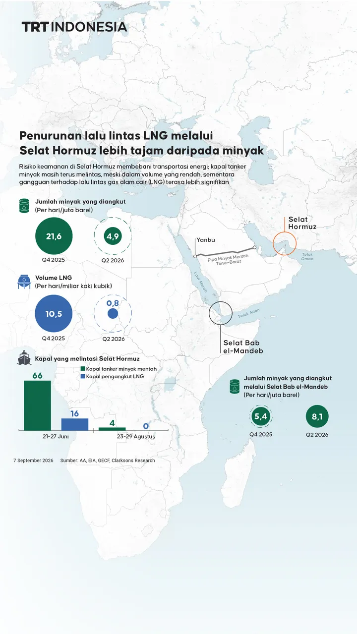Penurunan lalu lintas LNG melalui Selat Hormuz lebih tajam daripada minyak