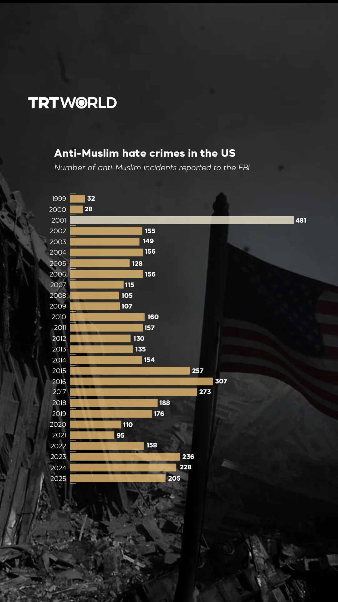 Anti-Muslim hate crimes in the US